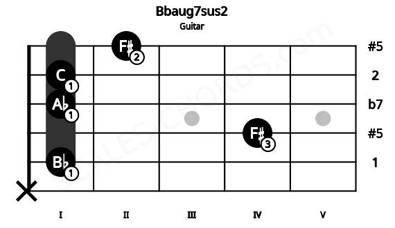 Fretboard image for the Bbaug7sus2 chord on guitar frets: x 1 4 1 1 2