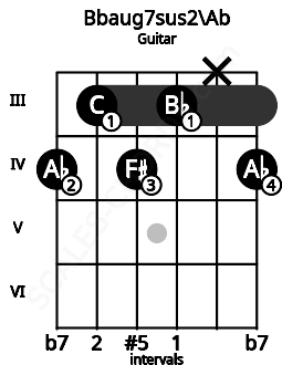 Fretboard image for the Bbaug7sus2\Ab chord on guitar frets: 4 3 4 3 x 4