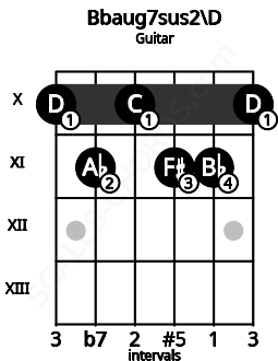 Fretboard image for the Bbaug7sus2\D chord on guitar frets: 10 11 10 11 11 10
