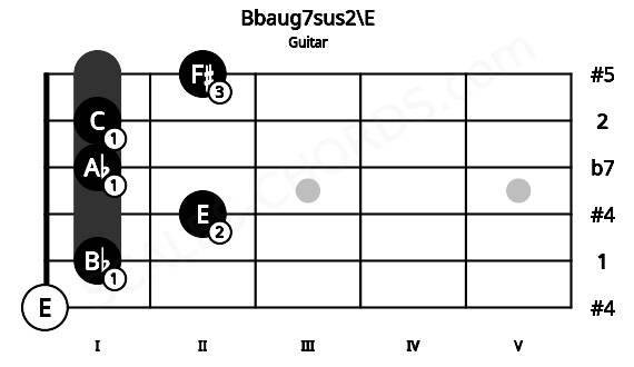 Fretboard image for the Bbaug7sus2\E chord on guitar frets: 0 1 2 1 1 2