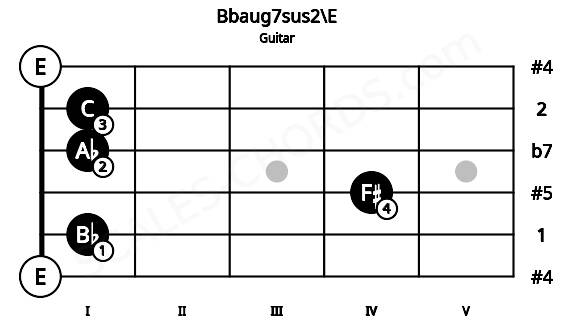 Fretboard image for the Bbaug7sus2\E chord on guitar frets: 0 1 4 1 1 0