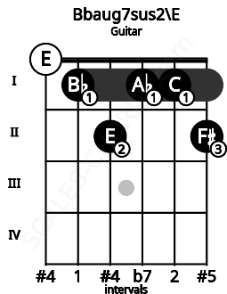 Fretboard image for the Bbaug7sus2\E chord on guitar frets: 0 1 2 1 1 2