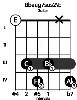 Fretboard image for the Bbaug7sus2\E chord on guitar frets: 0 3 4 3 x 4
