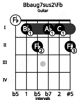 Fretboard image for the Bbaug7sus2\Fb chord on guitar frets: 0 1 2 1 1 2
