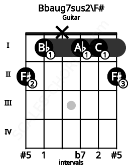 Fretboard image for the Bbaug7sus2\F# chord on guitar frets: 2 1 x 1 1 2