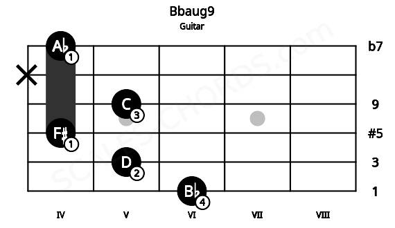 Fretboard image for the Bbaug9 chord on guitar frets: 6 5 4 5 x 4