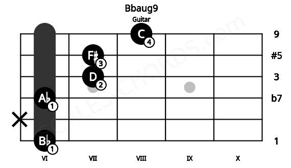 Fretboard image for the Bbaug9 chord on guitar frets: 6 x 6 7 7 8