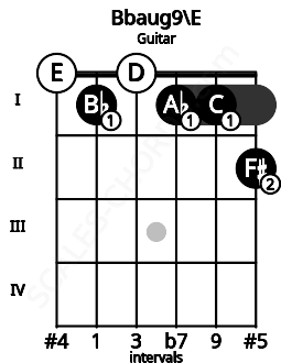 Fretboard image for the Bbaug9\E chord on guitar frets: 0 1 0 1 1 2