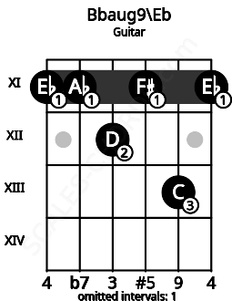 Fretboard image for the Bbaug9\Eb chord on guitar frets: 11 11 12 11 13 11