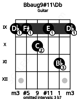 Fretboard image for the Bbaug9#11\Db chord on guitar frets: 9 9 10 9 11 9