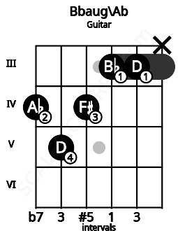 Fretboard image for the Bbaug\Ab chord on guitar frets: 4 5 4 3 3 x