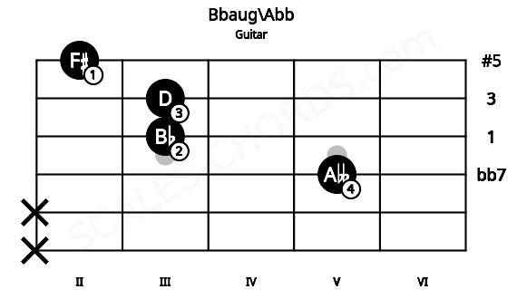 Fretboard image for the Bbaug\Abb chord on guitar frets: x x 5 3 3 2