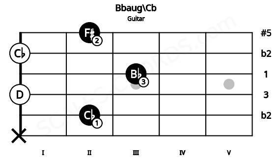 Fretboard image for the Bbaug\Cb chord on guitar frets: x 2 0 3 0 2