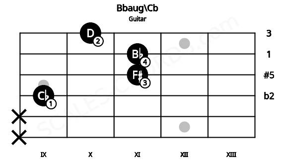 Fretboard image for the Bbaug\Cb chord on guitar frets: x x 9 11 11 10