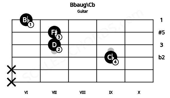 Fretboard image for the Bbaug\Cb chord on guitar frets: x x 9 7 7 6