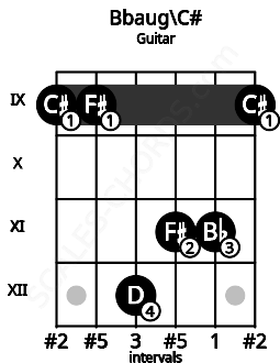 Fretboard image for the Bbaug\C# chord on guitar frets: 9 9 12 11 11 9