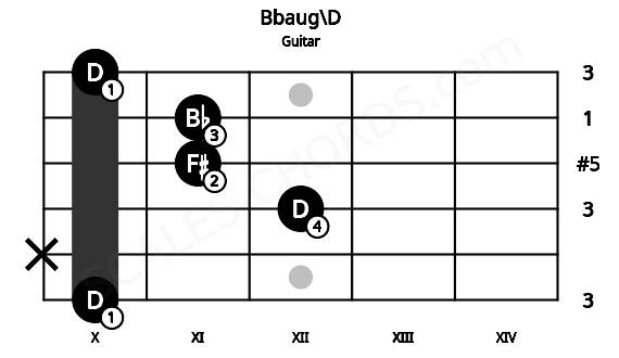 Fretboard image for the Bbaug\D chord on guitar frets: 10 x 12 11 11 10