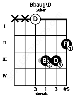 Fretboard image for the Bbaug\D chord on guitar frets: x x 0 3 3 2