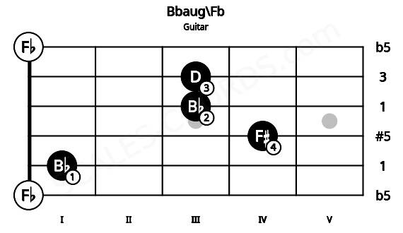 Fretboard image for the Bbaug\Fb chord on guitar frets: 0 1 4 3 3 0