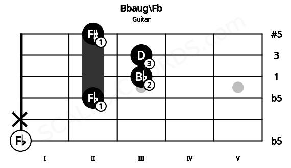 Fretboard image for the Bbaug\Fb chord on guitar frets: 0 x 2 3 3 2