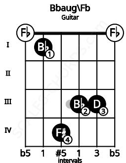 Fretboard image for the Bbaug\Fb chord on guitar frets: 0 1 4 3 3 0