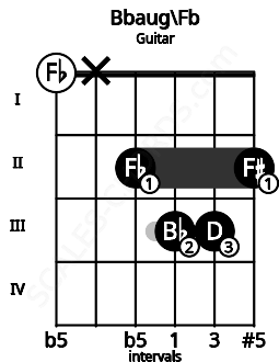 Fretboard image for the Bbaug\Fb chord on guitar frets: 0 x 2 3 3 2
