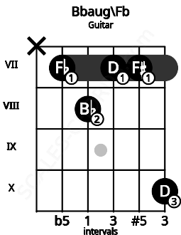Fretboard image for the Bbaug\Fb chord on guitar frets: x 7 8 7 7 10