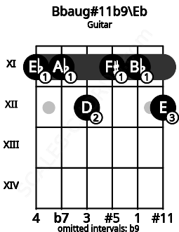 Fretboard image for the Bbaug#11b9\Eb chord on guitar frets: 11 11 12 11 11 12