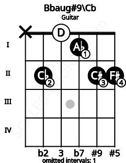 Fretboard image for the Bbaug#9\Cb chord on guitar frets: x 2 0 1 2 2