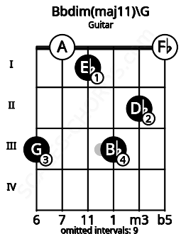 Fretboard image for the Bbdim(maj11)\G chord on guitar frets: 3 0 1 3 2 0