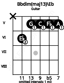 Fretboard image for the Bbdim(maj13)\Eb chord on guitar frets: x 6 5 5 5 5