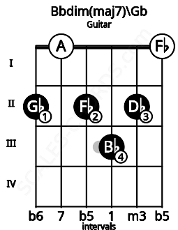 Fretboard image for the Bbdim(maj7)\Gb chord on guitar frets: 2 0 2 3 2 0