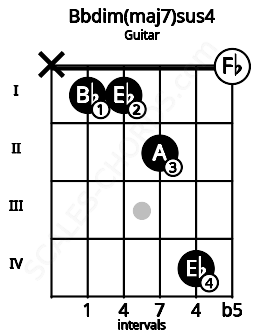 Fretboard image for the Bbdim(maj7)sus4 chord on guitar frets: x 1 1 2 4 0