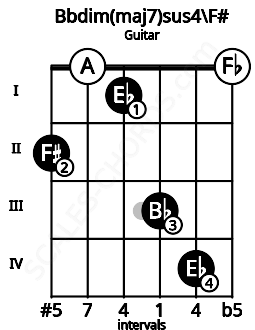 Fretboard image for the Bbdim(maj7)sus4\F# chord on guitar frets: 2 0 1 3 4 0
