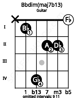 Fretboard image for the Bbdim(maj7b13) chord on guitar frets: x 1 4 2 2 0