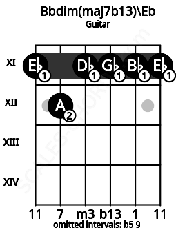 Fretboard image for the Bbdim(maj7b13)\Eb chord on guitar frets: 11 12 11 11 11 11