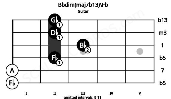 Fretboard image for the Bbdim(maj7b13)\Fb chord on guitar frets: 0 0 2 3 2 2