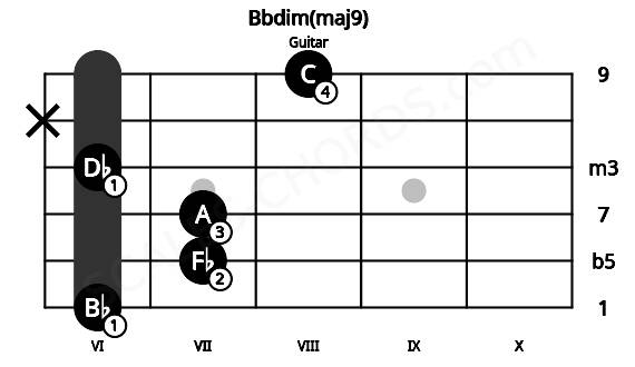 Fretboard image for the Bbdim(maj9) chord on guitar frets: 6 7 7 6 x 8