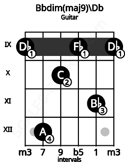 Fretboard image for the Bbdim(maj9)\Db chord on guitar frets: 9 12 10 9 11 9