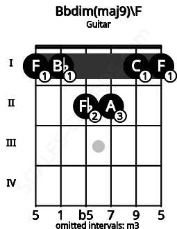 Fretboard image for the Bbdim(maj9)\F chord on guitar frets: 1 1 2 2 1 1