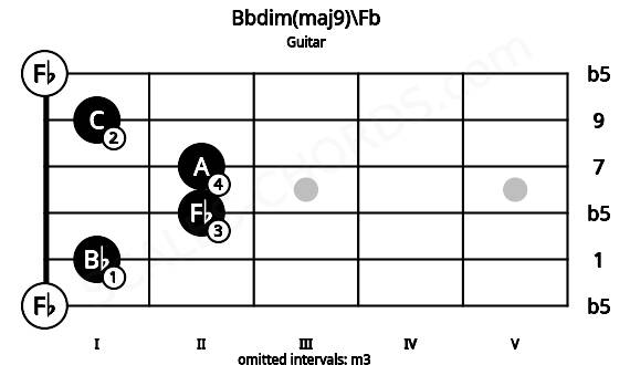 Fretboard image for the Bbdim(maj9)\Fb chord on guitar frets: 0 1 2 2 1 0