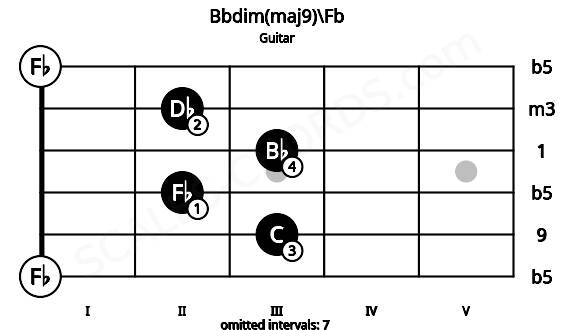 Fretboard image for the Bbdim(maj9)\Fb chord on guitar frets: 0 3 2 3 2 0