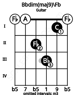 Fretboard image for the Bbdim(maj9)\Fb chord on guitar frets: 0 0 2 3 1 0