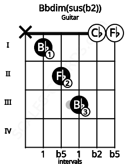 Fretboard image for the Bbdim(sus(b2)) chord on guitar frets: x 1 2 3 0 0