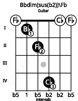 Fretboard image for the Bbdim(sus(b2))\Fb chord on guitar frets: 0 1 2 4 0 0