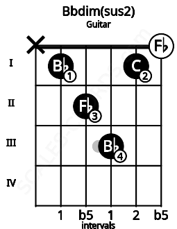 Fretboard image for the Bbdim(sus2) chord on guitar frets: x 1 2 3 1 0