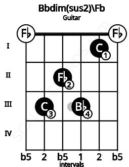Fretboard image for the Bbdim(sus2)\Fb chord on guitar frets: 0 3 2 3 1 0