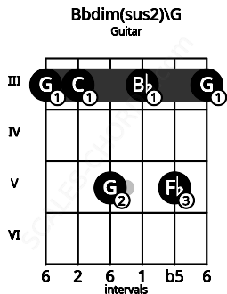 Fretboard image for the Bbdim(sus2)\G chord on guitar frets: 3 3 5 3 5 3