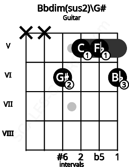 Fretboard image for the Bbdim(sus2)\G# chord on guitar frets: x x 6 5 5 6