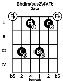 Fretboard image for the Bbdim(sus2\4)\Fb chord on guitar frets: 0 3 1 3 1 0